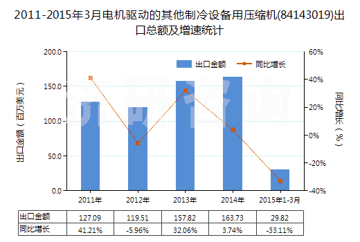 2011-2015年3月電機(jī)驅(qū)動(dòng)的其他制冷設(shè)備用壓縮機(jī)(84143019)出口總額及增速統(tǒng)計(jì)